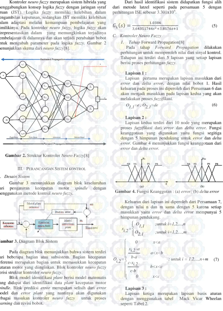 Gambar 2. Struktur Kontroler Neuro Fuzzy[8] 