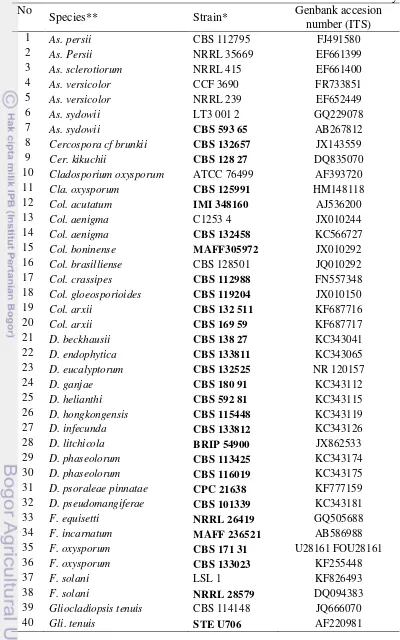 Table 2.2 GeneBank ITS accession number of reference strains used in this study 