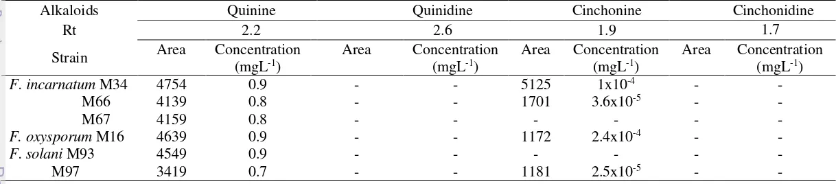 Table 4.2 Cinchona alkaloid production of endophytic Diaporthe spp.  
