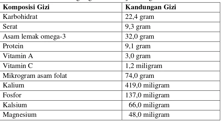 Tabel  1.1 kandungan gizi dalam biji kacang merah 