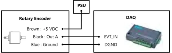 Gambar 3.8 Wiring Pin Sensor Rotary Encoder dengan DAQ  3.2.6 Sensor Arus 