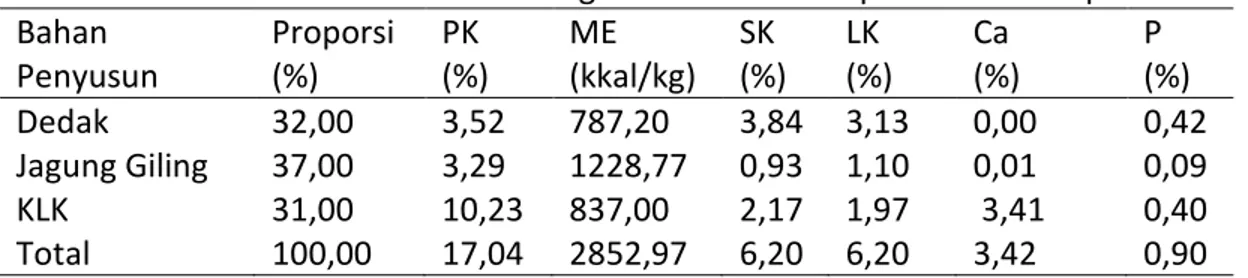 Tabel 1. Formulasi ransum dan kandungan nutrisi ransum pada fase awal produksi. Bahan  Penyusun  Proporsi (%)  PK  (%)  ME  (kkal/kg)  SK  (%)  LK  (%)  Ca  (%)  P   (%)  Dedak  32,00  3,52  787,20  3,84  3,13  0,00  0,42  Jagung Giling  37,00  3,29  1228,