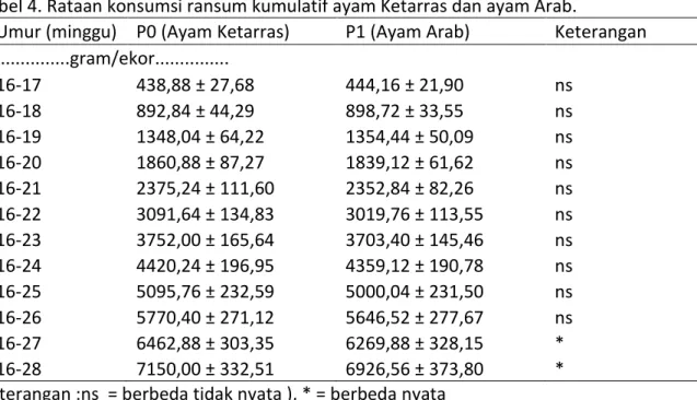 Tabel 4. Rataan konsumsi ransum kumulatif ayam Ketarras dan ayam Arab. 