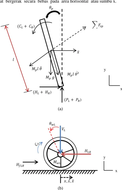 Gambar 2.3 Gaya-gaya pada robot inverted pendulum model segway 