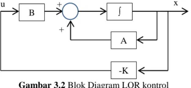 Gambar 3.2 Blok Diagram LQR kontrol  