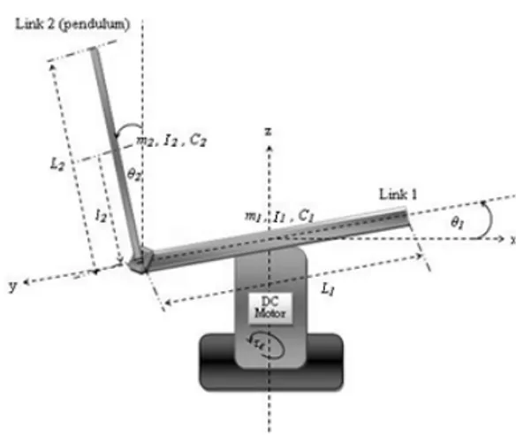 Gambar 1.  Rotary Inverted Pendulum 