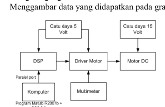Gambar 14. Program Pengujian Driver Motor  Gambar 13. Diagram Blok Pengujian Driver Motor 
