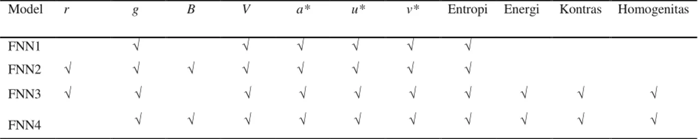 Tabel 2  Empat model input penduga kematangan buah manggis