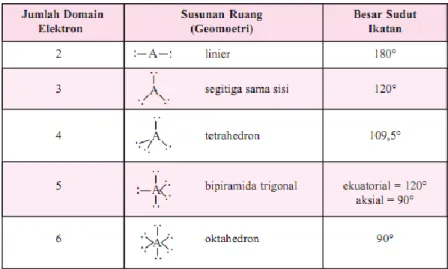 Table 1. Susunan Ruang Pasangan Elektron yang Menghasilkan Tolakan Minimum A Bx Ey