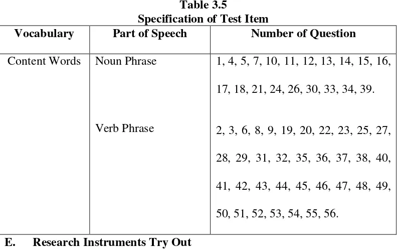 Table 3.5 Specification of Test Item 
