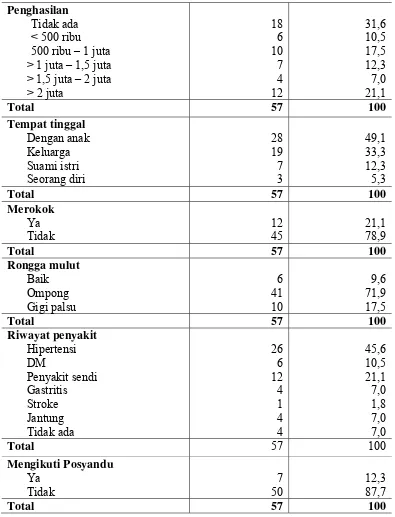 Tabel 5.2 menunjukkan bahwa status nutrisi lansia di Kelurahan 