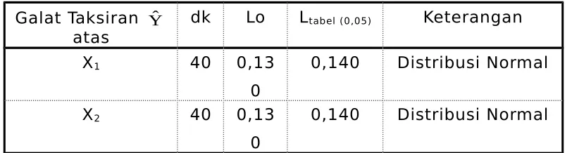 Tabel 3. Rangkuman Uji Normalitas