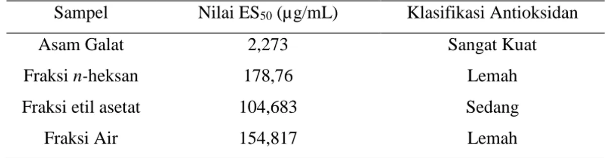 Tabel V. Hasil uji aktivitas antioksidan 