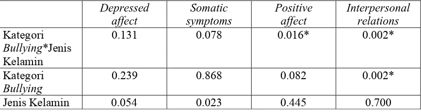 Tabel. 11 Gambaran signifikansi aspek-aspek Depresi berdasarkan Kategori Bullying 
