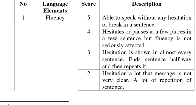 Table 1.1 Aspect of Scoring for Students Speaking Performance Score 