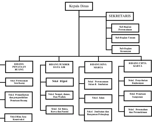 Gambar 4.1.  Struktur Organisasi Dinas Pekerjaan Umum Kabupaten Batu  