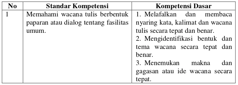 Tabel 2.2 Standar Kompetensi dan Kompetensi Dasar Membaca Bahasa 