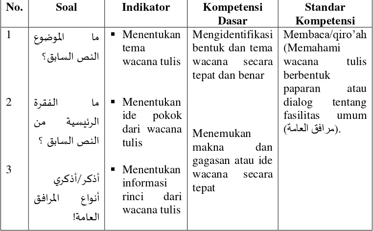 Tabel 3.6 Kisi-Kisi Pre-Test 