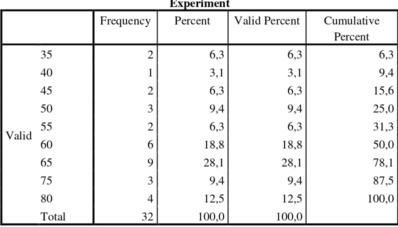 Table 2.2 Frequency Distribution of Posttest Experiment Group 