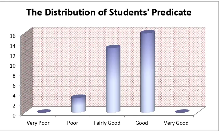 Figure 1.3 The Distribution of Students’ Predicate in Posttest Score of Experimental Group 