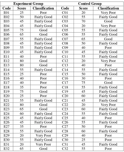 Table 1.6 Pretest Score of the Experiment and Control Group 