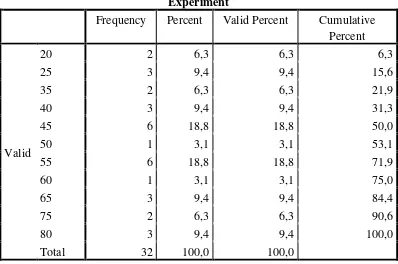 Table 1.7 Frequency Distribution of Pretest Experiment Group 