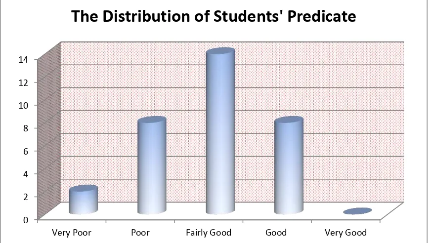 Figure 1.1 The Distribution of Students’ Predicate in Pretest Score of Experimental Group 