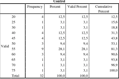 Table 1.9 Frequency Distribution of Pretest Control Group 