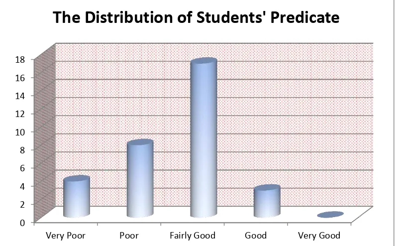 Figure 1.2 The Distribution of Students’ Predicate in Pretest Score of Control Group 