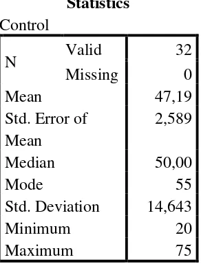Table 2.0 The calculation of Mean, Median, Mode, Standard Error of Mean, and Standard Deviation