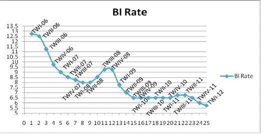 Grafik 1. Perkembangan tingkat BI Rate 