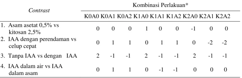 Tabel 1.  Perbandingan orthogonal contrast                                                                                                           