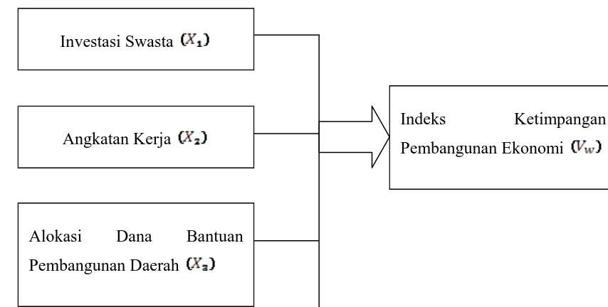 Gambar 2.1. Hubungan Tiga Variabel Independen terhadap Ketimpangan Pembangunan Ekonomi di Provinsi Sumatera Utara  