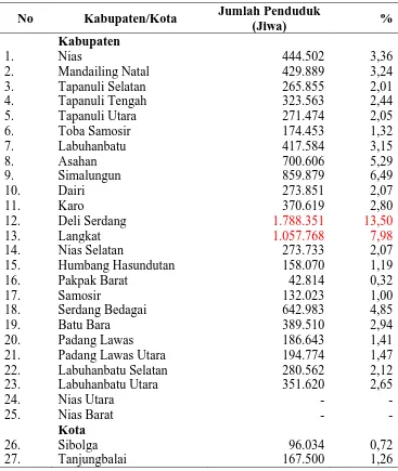 Tabel 4.3. Jumlah Penduduk Per Kabupaten/Kota di Sumatera Utara Tahun 2009  