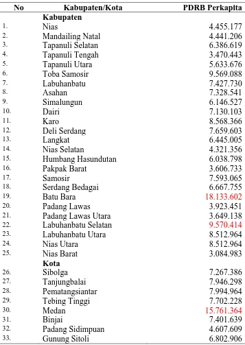 Tabel 4.6. PDRB Perkapita Per Kabupaten/Kota Sumatera Utara Tahun 2009  