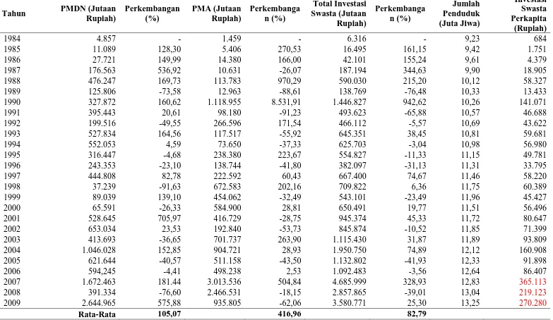 Tabel 4.7. Perkembangan Investasi di Sumatera Utara Tahun 1984 - 2009  
