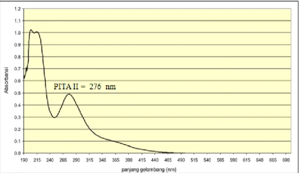 Gambar 4.2 Spektrum UV-Vis Senyawa Hasil Isolasi 