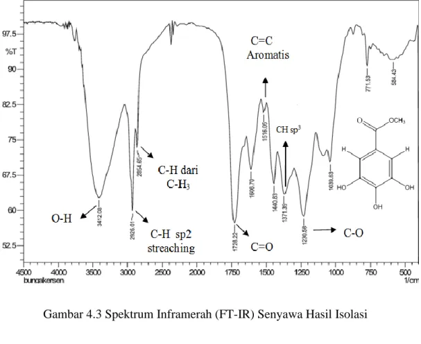 Gambar 4.3 Spektrum Inframerah (FT-IR) Senyawa Hasil Isolasi 