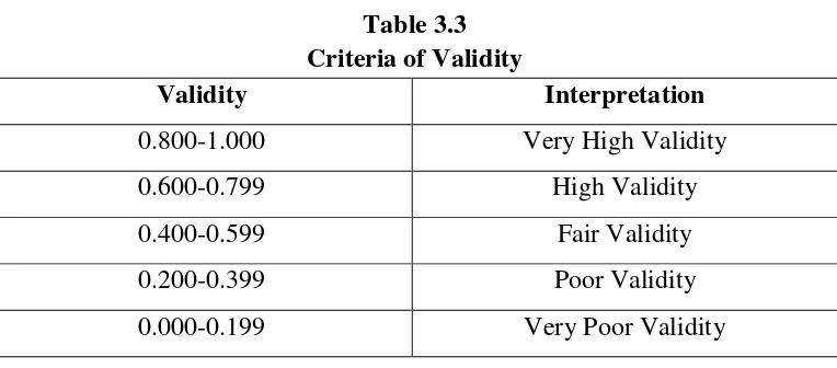Table 3.3 Criteria of Validity 