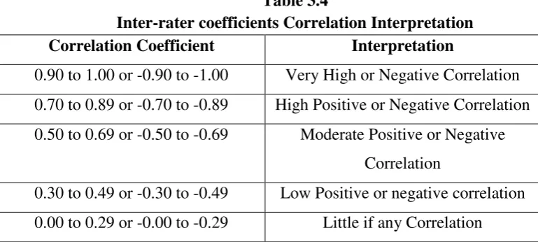 Table 3.4 Inter-rater coefficients Correlation Interpretation 