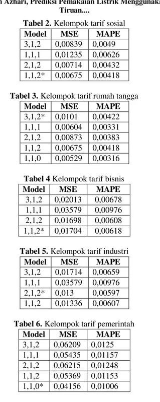 Tabel 2. Kelompok tarif sosial  Model  MSE  MAPE  3,1,2  0,00839  0,0049  1,1,1  0,01235  0,00626  2,1,2  0,00714  0,00432  1,1,2*  0,00675  0,00418  Tabel 3