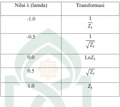 Tabel 2.1 Nilai-nilai λ dan transformasinya.  Nilai λ (lamda)  Transformasi 