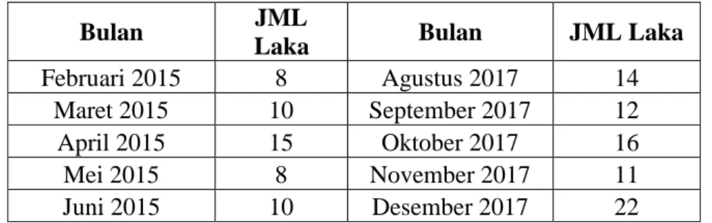Tabel  4.2  Analisis  Deskriptif  Laka  Lantas  dari  Januari  2013- 2013-Desember 2017   Statistik  Nilai  Minimum         First Quartil         Median          Mean          Third Quartil          Maximum          Kurtosis           Skewness          Std