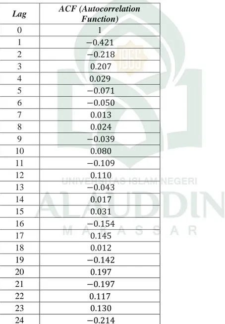 Tabel 4.6 Nilai Taksiran ACF (Autocorrelation Function) 