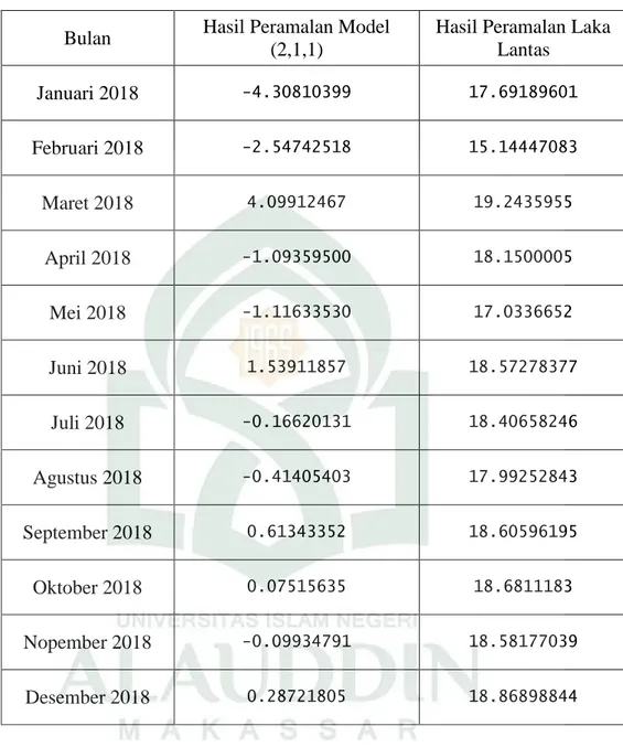 Tabel 4.16 Hasil Peramalan Laka Lantas 2018 di Kabupaten Kolaka  