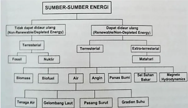 Gambar 2.3 Klasifikasi sumber energi berdasarkan sifat energi 