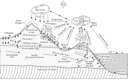 Fig. 1.7 The hydrologic cycle