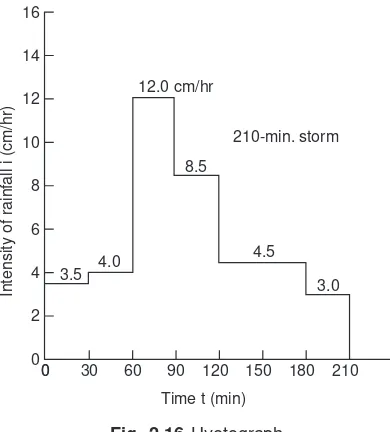 Fig. 2.17 Mass curve of rainfall