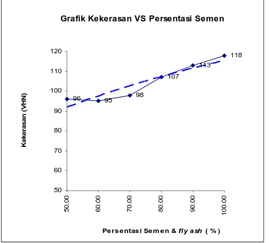 Grafik Kekerasan VS Persentasi Semen 