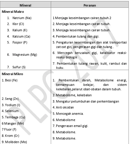 Tabel 2 : Peranan Mineral Makro dan Mikro 